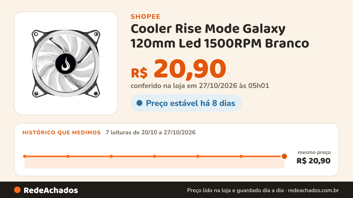 Histórico de preço de Cooler Rise Mode Galaxy 120mm Led 1500RPM Branco na Shopee: 7 leituras de 20/10/2026 a 27/10/2026, mesmo preço, R$ 20,90, em todas; R$ 20,90 conferido em 27/10/2026 às 05h01