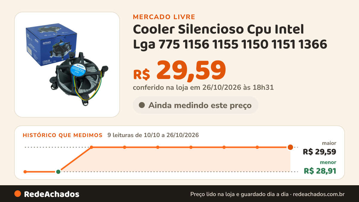 Histórico de preço de Cooler Silencioso Cpu Intel Lga 775 1156 1155 1150 1151 1366 no Mercado Livre: 9 leituras de 10/10/2026 a 26/10/2026, menor R$ 28,91, maior R$ 29,59; R$ 29,59 conferido em 26/10/2026 às 18h31