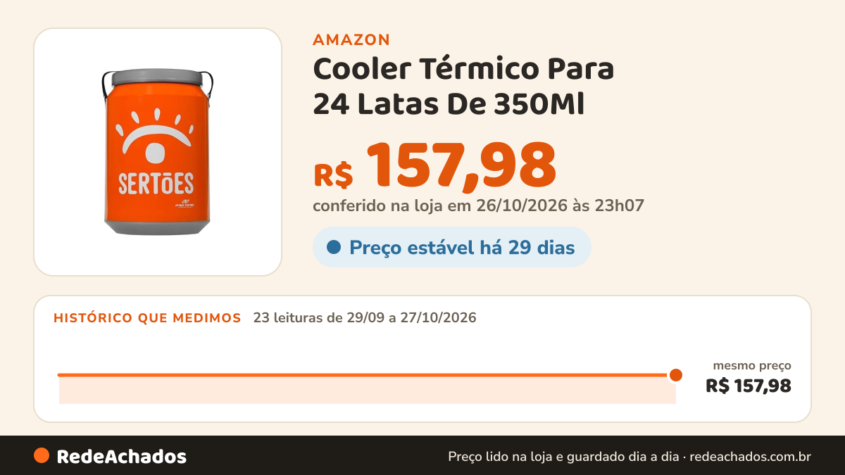 Histórico de preço de Cooler Térmico Para 24 Latas De 350Ml - Rally Dos Sertões na Amazon: 23 leituras de 29/09/2026 a 27/10/2026, mesmo preço, R$ 157,98, em todas; R$ 157,98 conferido em 26/10/2026 às 23h07