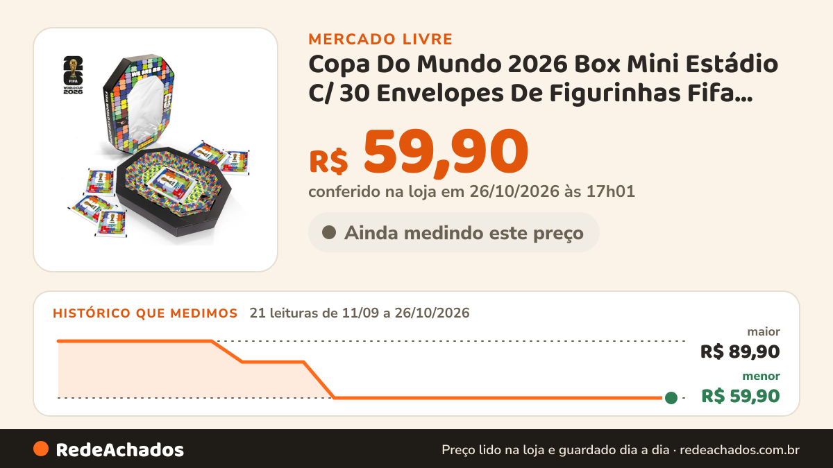 Histórico de preço de Copa Do Mundo 2026 Box Mini Estádio C/ 30 Envelopes De Figurinhas Fifa World Cup no Mercado Livre: 21 leituras de 11/09/2026 a 26/10/2026, menor R$ 59,90, maior R$ 89,90; R$ 59,90 conferido em 26/10/2026 às 17h01