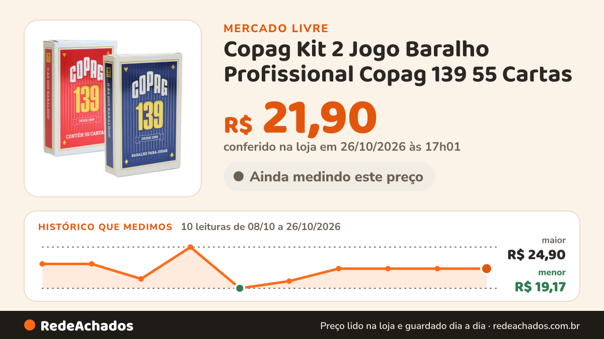 Histórico de preço de Copag Kit 2 Jogo Baralho Profissional Copag 139 55 Cartas no Mercado Livre: 10 leituras de 08/10/2026 a 26/10/2026, menor R$ 19,17, maior R$ 24,90; R$ 21,90 conferido em 26/10/2026 às 17h01