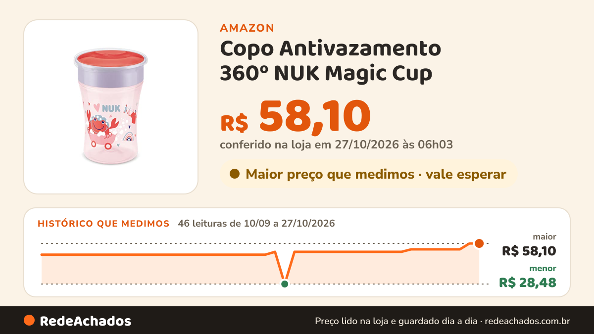 Histórico de preço de Copo Antivazamento 360º NUK Magic Cup - NUK, Rosa na Amazon: 46 leituras de 10/09/2026 a 27/10/2026, menor R$ 28,48, maior R$ 58,10; R$ 58,10 conferido em 27/10/2026 às 06h03