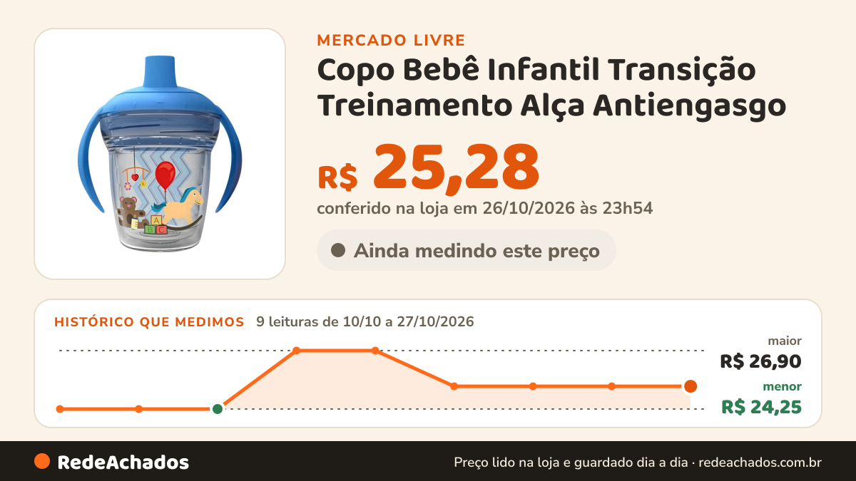 Histórico de preço de Copo Bebê Infantil Transição Treinamento Alça Antiengasgo no Mercado Livre: 9 leituras de 10/10/2026 a 27/10/2026, menor R$ 24,25, maior R$ 26,90; R$ 25,28 conferido em 26/10/2026 às 23h54