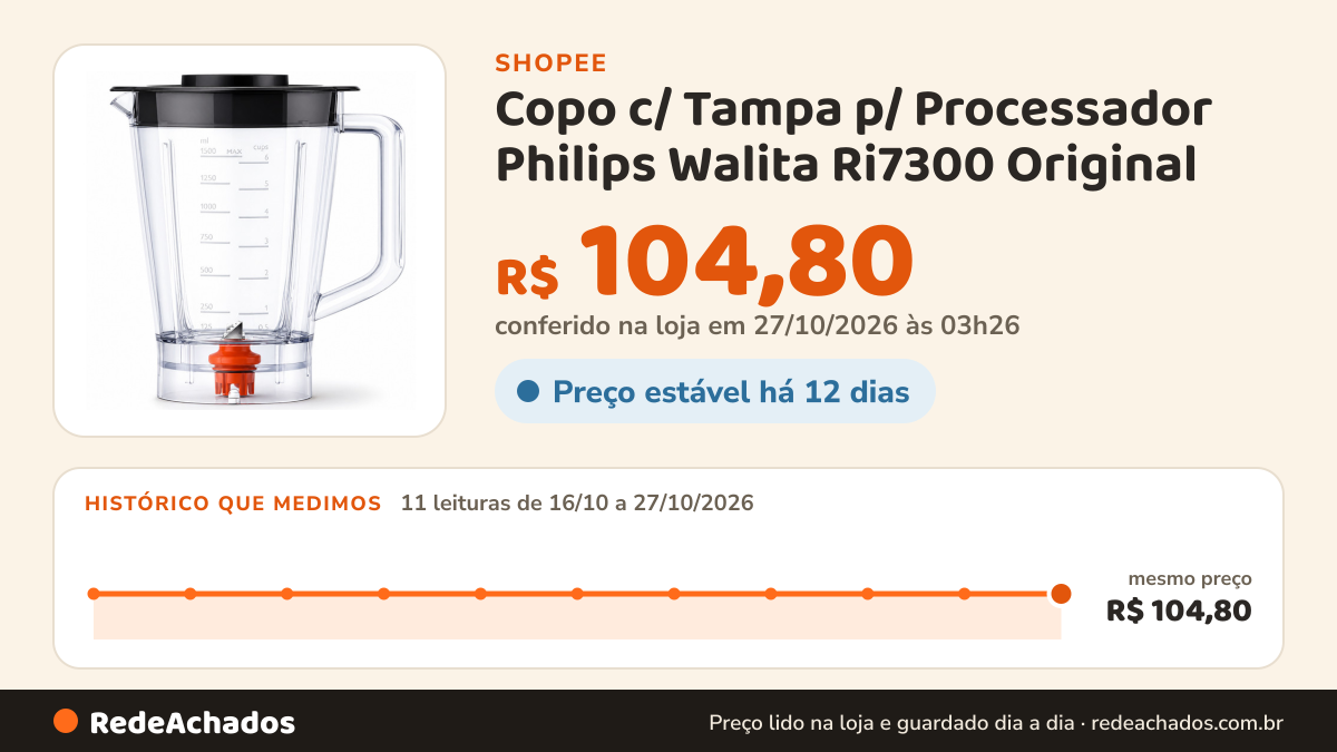 Histórico de preço de Copo c/ Tampa p/ Processador Philips Walita Ri7300 Original na Shopee: 11 leituras de 16/10/2026 a 27/10/2026, mesmo preço, R$ 104,80, em todas; R$ 104,80 conferido em 27/10/2026 às 03h26