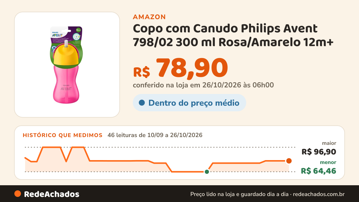 Histórico de preço de Copo com Canudo Philips Avent 798/02 300 ml Rosa/Amarelo 12m+ na Amazon: 46 leituras de 10/09/2026 a 26/10/2026, menor R$ 64,46, maior R$ 96,90; R$ 78,90 conferido em 26/10/2026 às 06h00