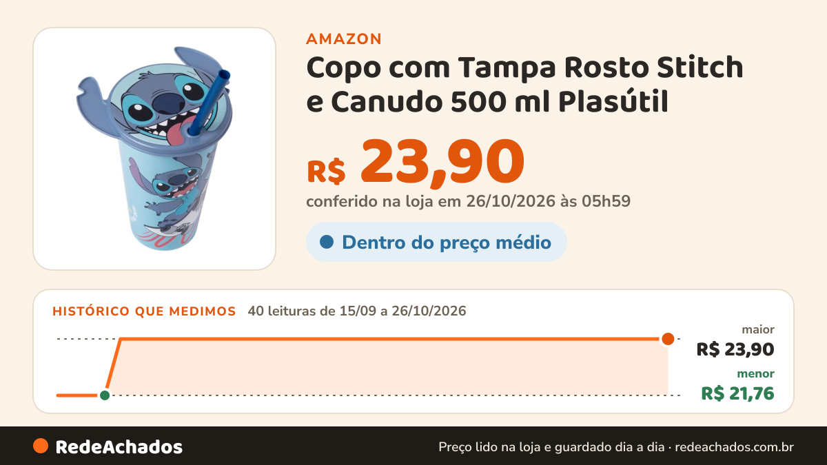 Histórico de preço de Copo com Tampa Rosto Stitch e Canudo 500 ml Plasútil na Amazon: 40 leituras de 15/09/2026 a 26/10/2026, menor R$ 21,76, maior R$ 23,90; R$ 23,90 conferido em 26/10/2026 às 05h59