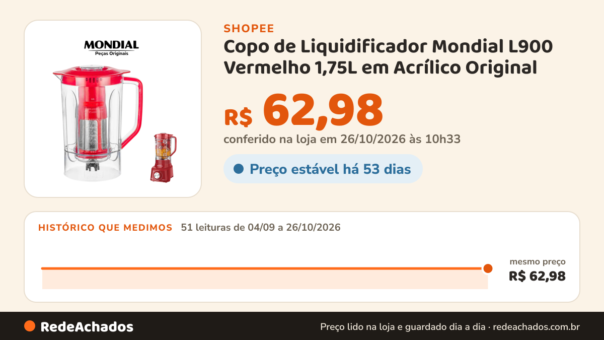 Histórico de preço de Copo de Liquidificador Mondial L900 Vermelho 1,75L em Acrílico Original na Shopee: 50 leituras de 04/09/2026 a 25/10/2026, mesmo preço, R$ 62,98, em todas; R$ 62,98 conferido em 25/10/2026 às 09h16