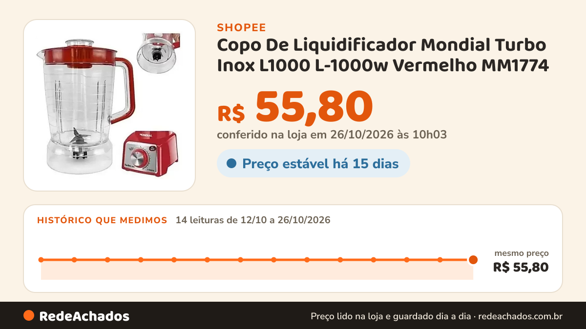 Histórico de preço de Copo De Liquidificador Mondial Turbo Inox L1000 L-1000w Vermelho MM1774 na Shopee: 14 leituras de 12/10/2026 a 26/10/2026, mesmo preço, R$ 55,80, em todas; R$ 55,80 conferido em 26/10/2026 às 10h03
