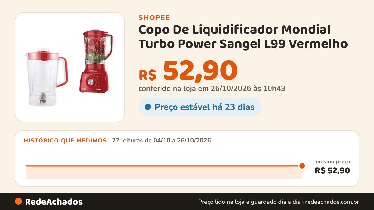 Histórico de preço de Copo De Liquidificador Mondial Turbo Power Sangel L99 Vermelho - MM2038 na Shopee: 22 leituras de 04/10/2026 a 26/10/2026, mesmo preço, R$ 52,90, em todas; R$ 52,90 conferido em 26/10/2026 às 10h43