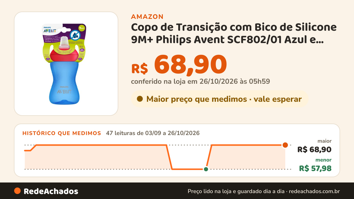 Histórico de preço de Copo de Transição com Bico de Silicone 9M+ Philips Avent SCF802/01 Azul e Vermelho, Livre… na Amazon: 47 leituras de 03/09/2026 a 26/10/2026, menor R$ 57,98, maior R$ 68,90; R$ 68,90 conferido em 26/10/2026 às 05h59