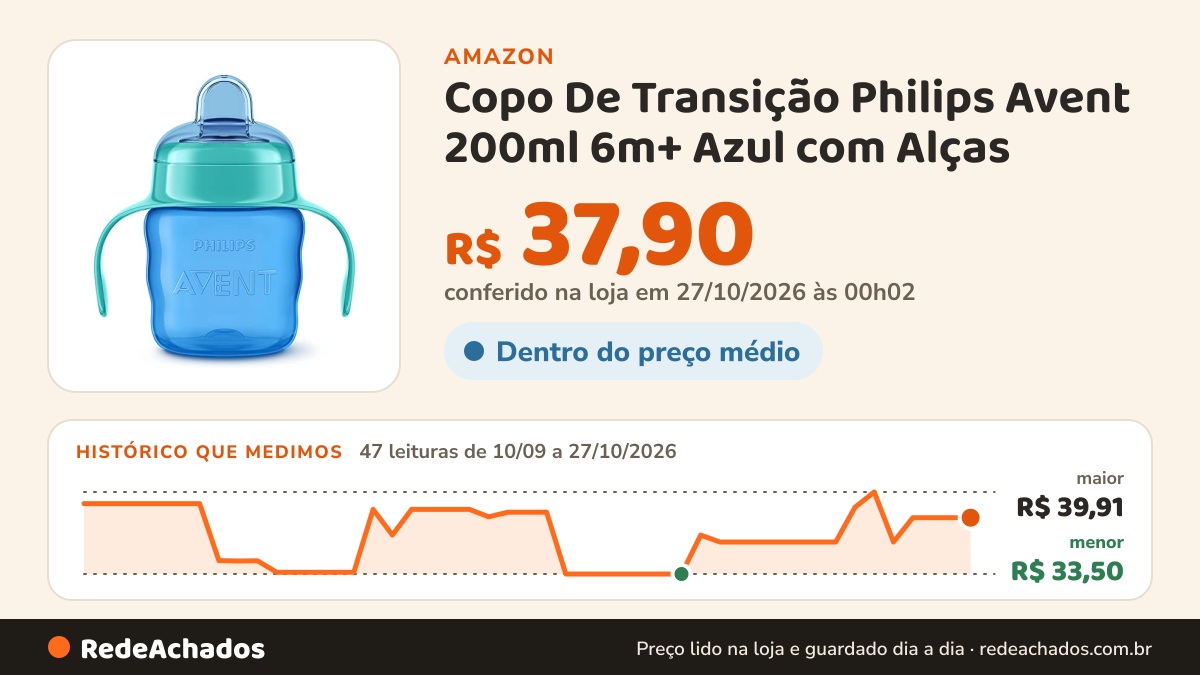 Histórico de preço de Copo De Transição Philips Avent 200ml 6m+ Azul com Alças na Amazon: 47 leituras de 10/09/2026 a 27/10/2026, menor R$ 33,50, maior R$ 39,91; R$ 37,90 conferido em 27/10/2026 às 00h02