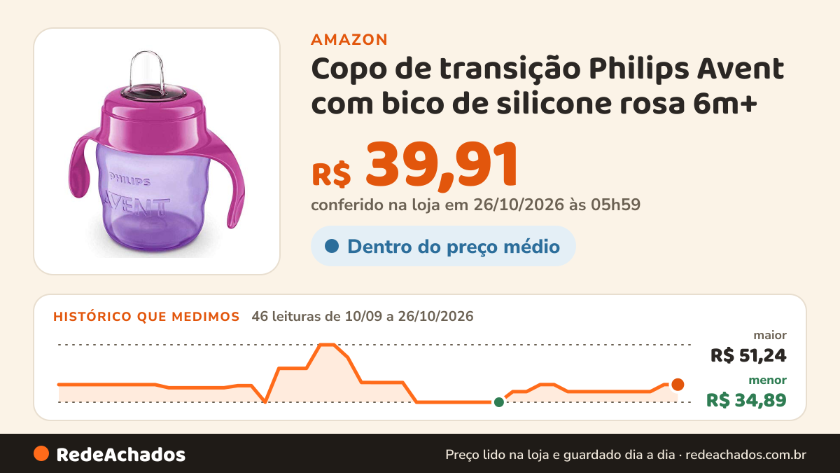 Histórico de preço de Copo de transição Philips Avent com bico de silicone rosa 6m+ na Amazon: 46 leituras de 10/09/2026 a 26/10/2026, menor R$ 34,89, maior R$ 51,24; R$ 39,91 conferido em 26/10/2026 às 05h59