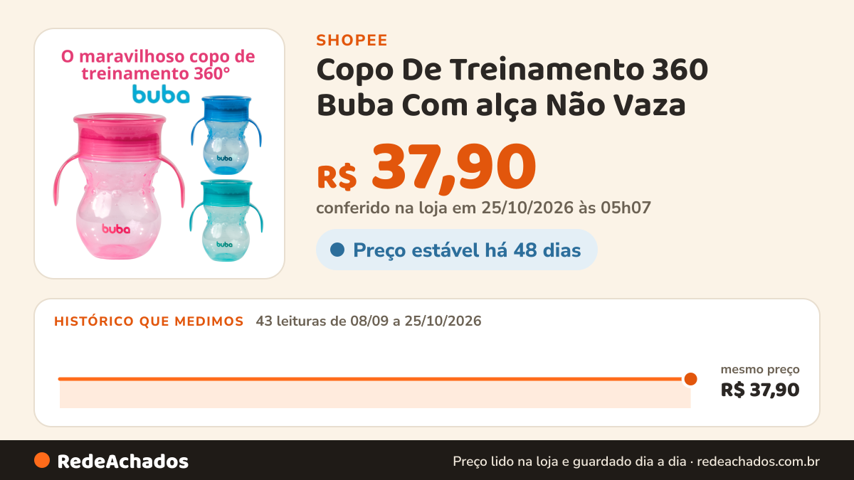 Histórico de preço de Copo De Treinamento 360 Buba Com alça Não Vaza na Shopee: 43 leituras de 08/09/2026 a 25/10/2026, mesmo preço, R$ 37,90, em todas; R$ 37,90 conferido em 25/10/2026 às 05h07