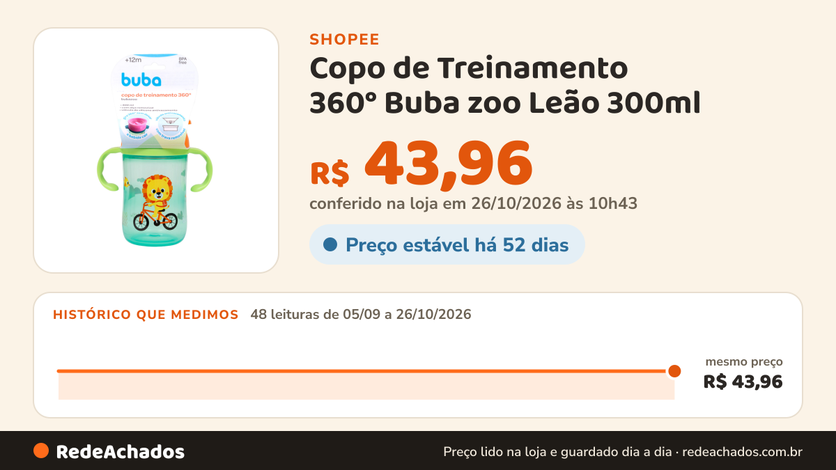 Histórico de preço de Copo de Treinamento 360° Buba zoo Leão 300ml na Shopee: 48 leituras de 05/09/2026 a 26/10/2026, mesmo preço, R$ 43,96, em todas; R$ 43,96 conferido em 26/10/2026 às 10h43