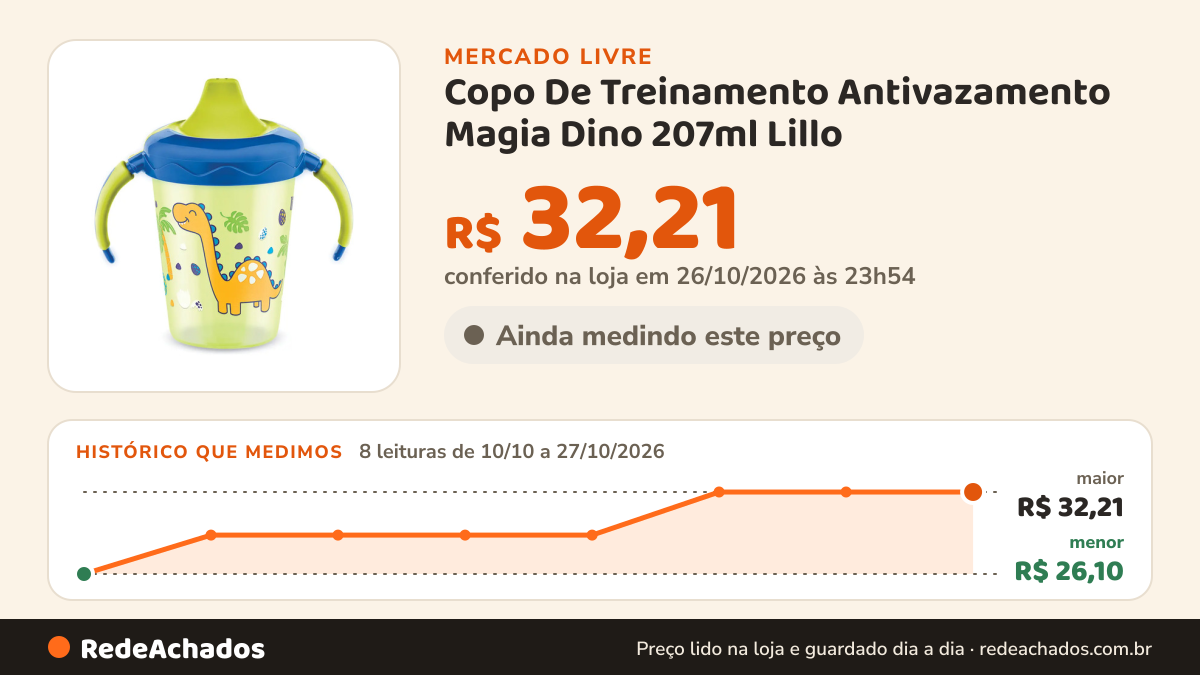 Histórico de preço de Copo De Treinamento Antivazamento Magia Dino 207ml Lillo no Mercado Livre: 8 leituras de 10/10/2026 a 27/10/2026, menor R$ 26,10, maior R$ 32,21; R$ 32,21 conferido em 26/10/2026 às 23h54