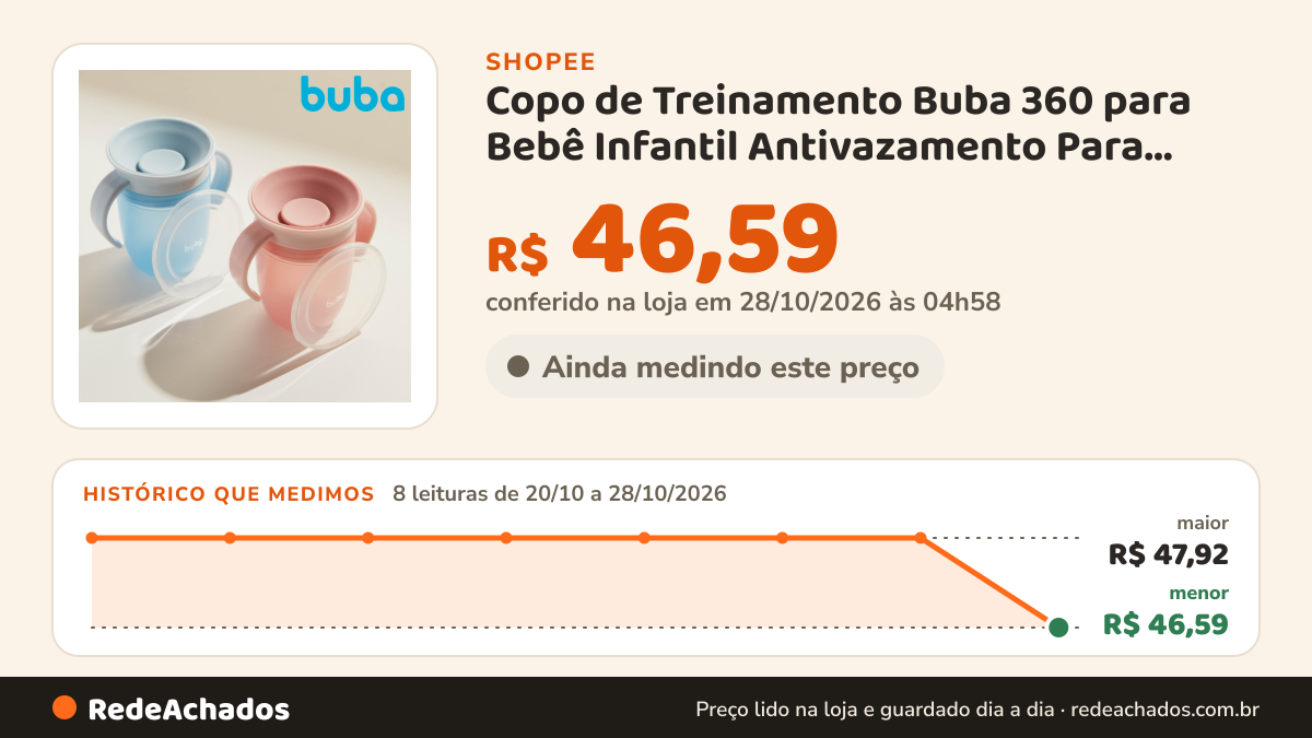 Histórico de preço de Copo de Treinamento Buba 360 para Bebê Infantil Antivazamento Para Introdução Alimentar… na Shopee: 7 leituras de 20/10/2026 a 27/10/2026, mesmo preço, R$ 47,92, em todas; R$ 47,92 conferido em 27/10/2026 às 04h09