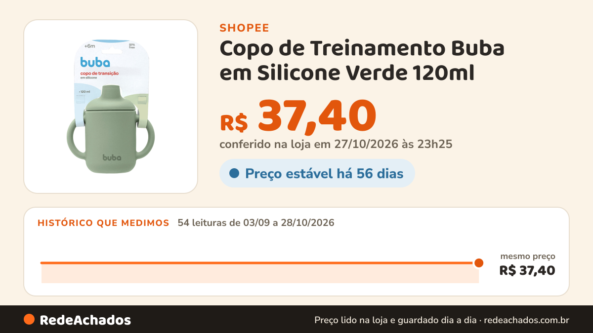 Histórico de preço de Copo de Treinamento Buba em Silicone Verde 120ml na Shopee: 53 leituras de 03/09/2026 a 27/10/2026, mesmo preço, R$ 37,40, em todas; R$ 37,40 conferido em 26/10/2026 às 22h01