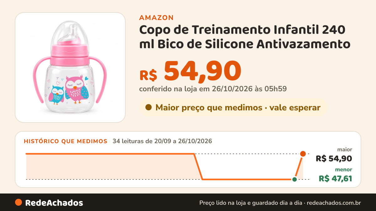 Histórico de preço de Copo de Treinamento Infantil 240 ml Bico de Silicone Antivazamento na Amazon: 34 leituras de 20/09/2026 a 26/10/2026, menor R$ 47,61, maior R$ 54,90; R$ 54,90 conferido em 26/10/2026 às 05h59