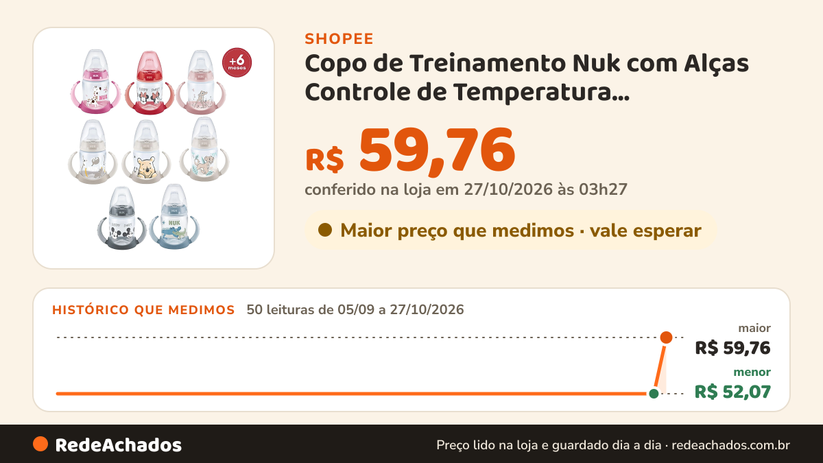 Histórico de preço de Copo de Treinamento Nuk com Alças Controle de Temperatura Antivazamento e Graduação 150 mL na Shopee: 50 leituras de 05/09/2026 a 27/10/2026, menor R$ 52,07, maior R$ 59,76; R$ 59,76 conferido em 27/10/2026 às 03h27