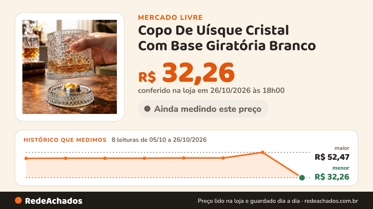 Histórico de preço de Copo De Uísque Cristal Com Base Giratória Branco no Mercado Livre: 8 leituras de 05/10/2026 a 26/10/2026, menor R$ 32,26, maior R$ 52,47; R$ 32,26 conferido em 26/10/2026 às 18h00