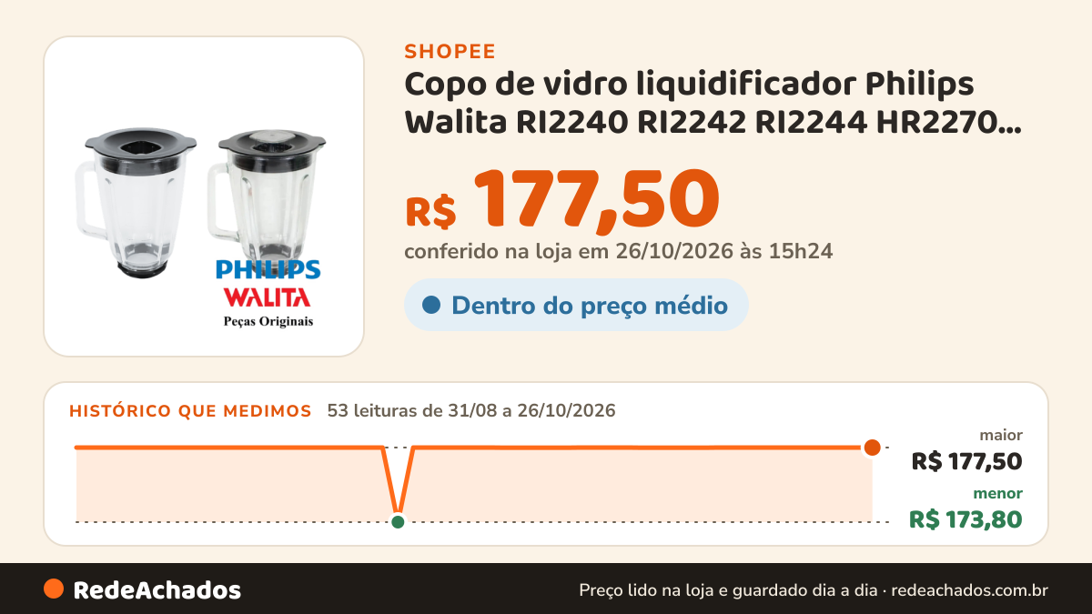 Histórico de preço de Copo de vidro liquidificador Philips Walita RI2240 RI2242 RI2244 HR2270 HR2272 HR2274… na Shopee: 53 leituras de 31/08/2026 a 26/10/2026, menor R$ 173,80, maior R$ 177,50; R$ 177,50 conferido em 26/10/2026 às 15h24