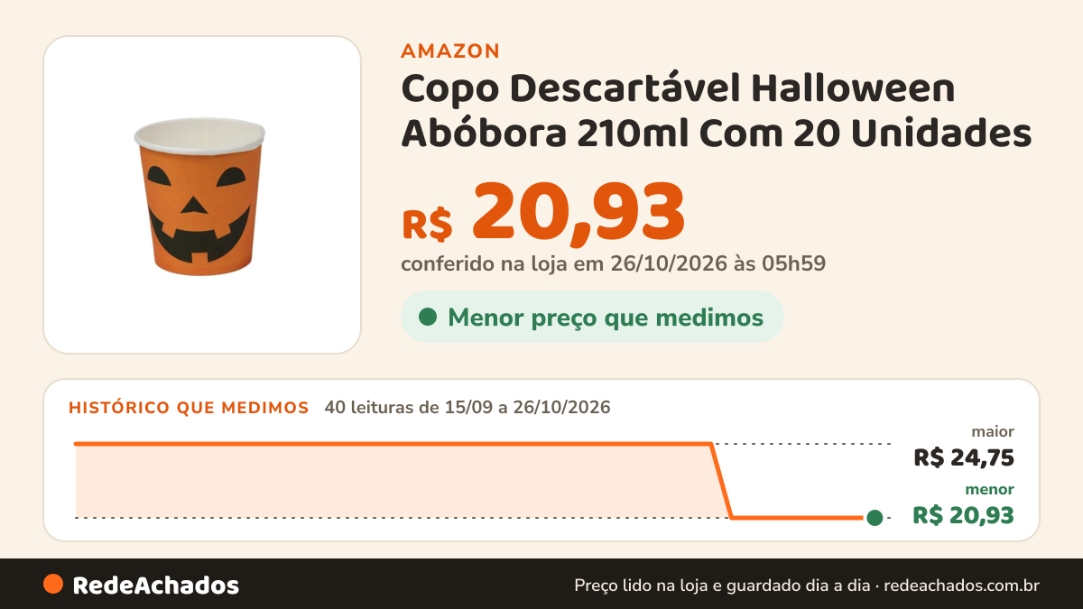 Histórico de preço de Copo Descartável Halloween Abóbora 210ml Com 20 Unidades na Amazon: 40 leituras de 15/09/2026 a 26/10/2026, menor R$ 20,93, maior R$ 24,75; R$ 20,93 conferido em 26/10/2026 às 05h59