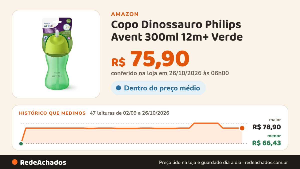 Histórico de preço de Copo Dinossauro Philips Avent 300ml 12m+ Verde na Amazon: 47 leituras de 02/09/2026 a 26/10/2026, menor R$ 66,43, maior R$ 78,90; R$ 75,90 conferido em 26/10/2026 às 06h00