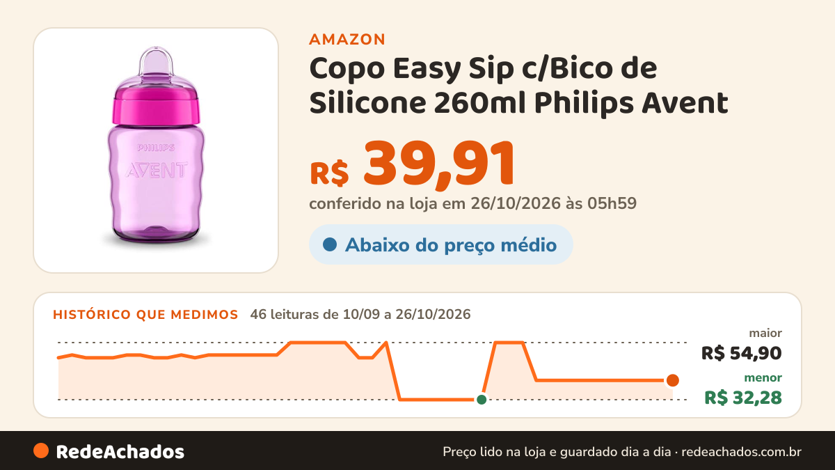 Histórico de preço de Copo Easy Sip c/Bico de Silicone 260ml Philips Avent - SCF553/03 na Amazon: 46 leituras de 10/09/2026 a 26/10/2026, menor R$ 32,28, maior R$ 54,90; R$ 39,91 conferido em 26/10/2026 às 05h59