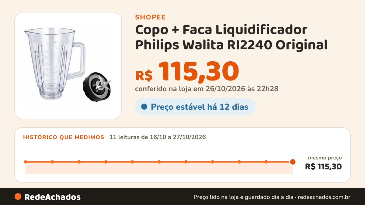 Histórico de preço de Copo + Faca Liquidificador Philips Walita RI2240 Original na Shopee: 11 leituras de 16/10/2026 a 27/10/2026, mesmo preço, R$ 115,30, em todas; R$ 115,30 conferido em 26/10/2026 às 22h28