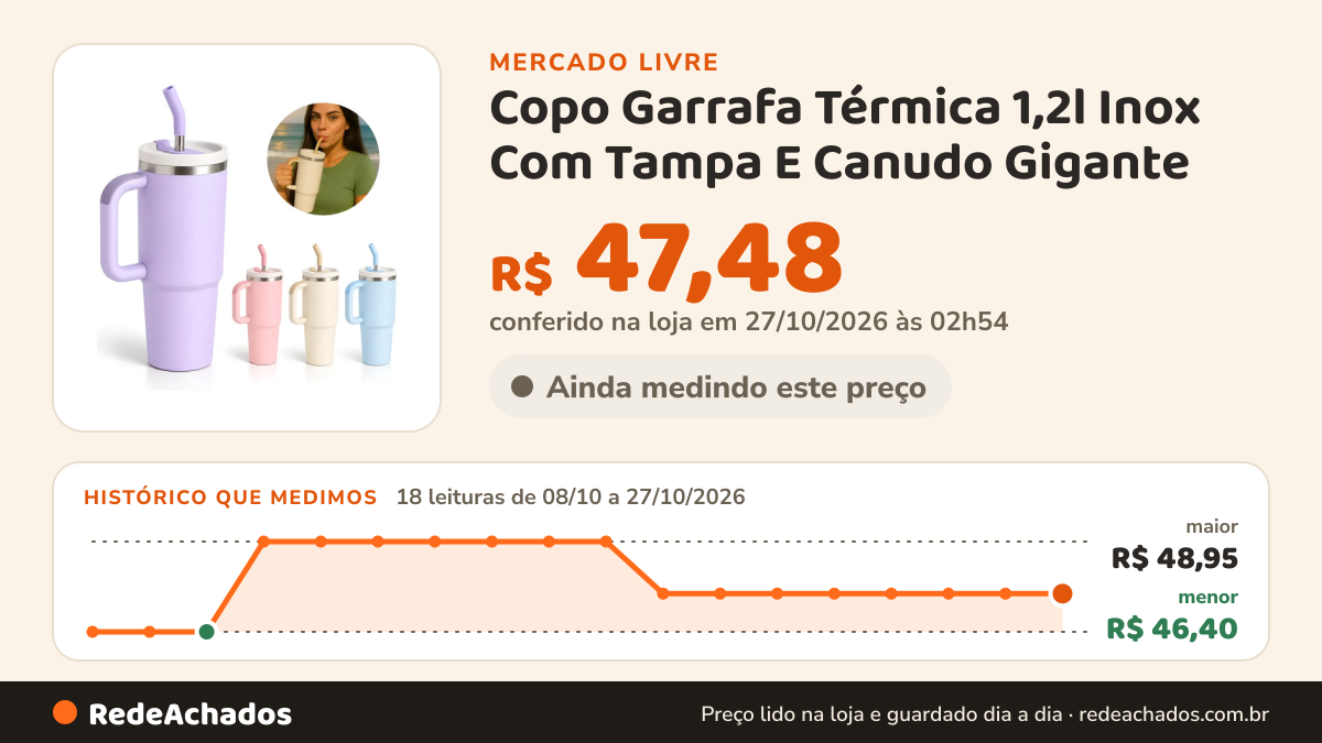 Histórico de preço de Copo Garrafa Térmica 1,2l Inox Com Tampa E Canudo Gigante no Mercado Livre: 18 leituras de 08/10/2026 a 27/10/2026, menor R$ 46,40, maior R$ 48,95; R$ 47,48 conferido em 27/10/2026 às 02h54