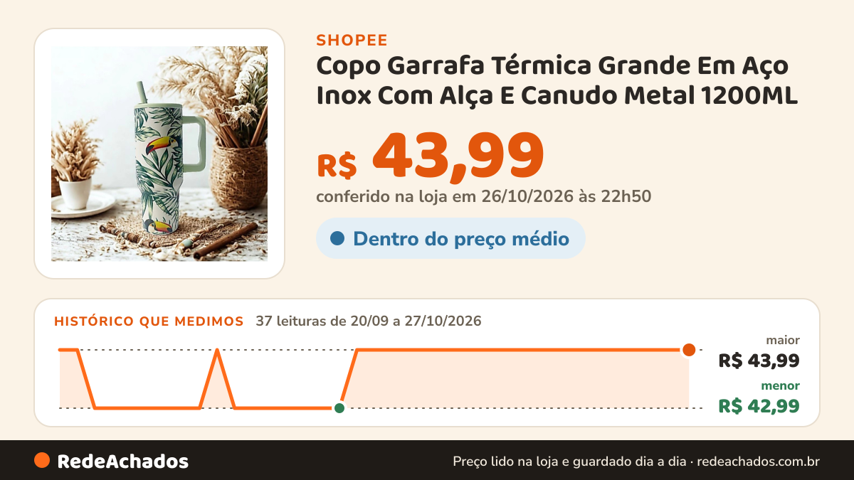 Histórico de preço de Copo Garrafa Térmica Grande Em Aço Inox Com Alça E Canudo Metal 1200ML na Shopee: 37 leituras de 20/09/2026 a 27/10/2026, menor R$ 42,99, maior R$ 43,99; R$ 43,99 conferido em 26/10/2026 às 22h50