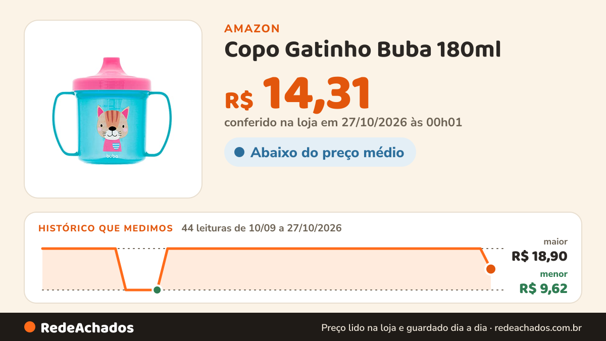 Histórico de preço de Copo Gatinho Buba 180ml na Amazon: 44 leituras de 10/09/2026 a 27/10/2026, menor R$ 9,62, maior R$ 18,90; R$ 14,31 conferido em 27/10/2026 às 00h01