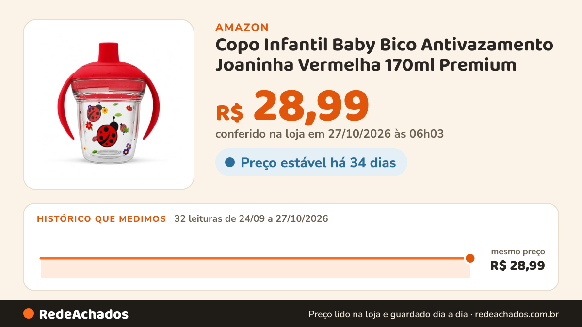 Histórico de preço de Copo Infantil Baby Bico Antivazamento Joaninha Vermelha 170ml Premium na Amazon: 32 leituras de 24/09/2026 a 27/10/2026, mesmo preço, R$ 28,99, em todas; R$ 28,99 conferido em 27/10/2026 às 06h03