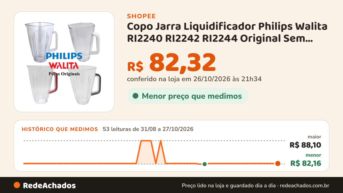 Histórico de preço de Copo Jarra Liquidificador Philips Walita RI2240 RI2242 RI2244 Original Sem Faca Tampa Alça… na Shopee: 53 leituras de 31/08/2026 a 27/10/2026, menor R$ 82,16, maior R$ 88,10; R$ 82,32 conferido em 26/10/2026 às 21h34
