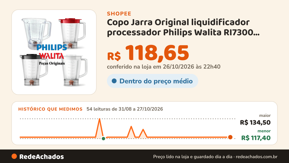 Histórico de preço de Copo Jarra Original liquidificador processador Philips Walita RI7300, RI7301, RI7302… na Shopee: 54 leituras de 31/08/2026 a 27/10/2026, menor R$ 117,40, maior R$ 134,50; R$ 118,65 conferido em 26/10/2026 às 22h40
