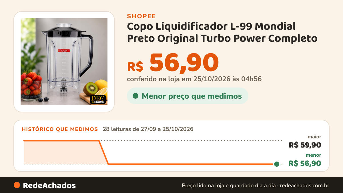 Histórico de preço de Copo Liquidificador L-99 Mondial Preto Original Turbo Power Completo na Shopee: 28 leituras de 27/09/2026 a 25/10/2026, menor R$ 56,90, maior R$ 59,90; R$ 56,90 conferido em 25/10/2026 às 04h56