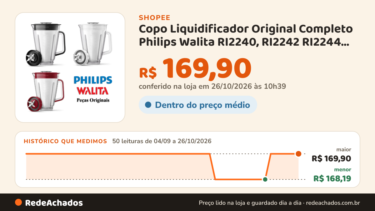 Histórico de preço de Copo Liquidificador Original Completo Philips Walita RI2240, RI2242 RI2244 Preto, Branco… na Shopee: 50 leituras de 04/09/2026 a 26/10/2026, menor R$ 168,19, maior R$ 169,90; R$ 169,90 conferido em 26/10/2026 às 10h39