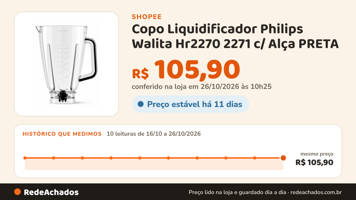 Histórico de preço de Copo Liquidificador Philips Walita Hr2270 2271 c/ Alça PRETA na Shopee: 9 leituras de 16/10/2026 a 25/10/2026, mesmo preço, R$ 105,90, em todas; R$ 105,90 conferido em 25/10/2026 às 09h12