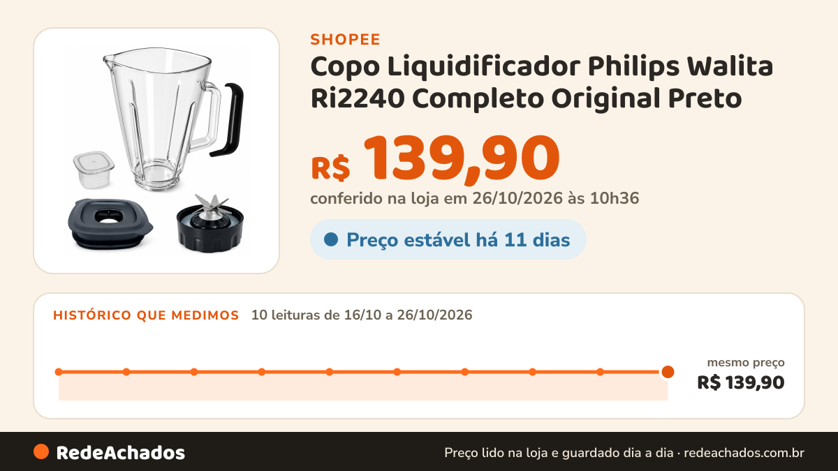 Histórico de preço de Copo Liquidificador Philips Walita Ri2240 Completo Original Preto na Shopee: 9 leituras de 16/10/2026 a 25/10/2026, mesmo preço, R$ 139,90, em todas; R$ 139,90 conferido em 25/10/2026 às 09h17