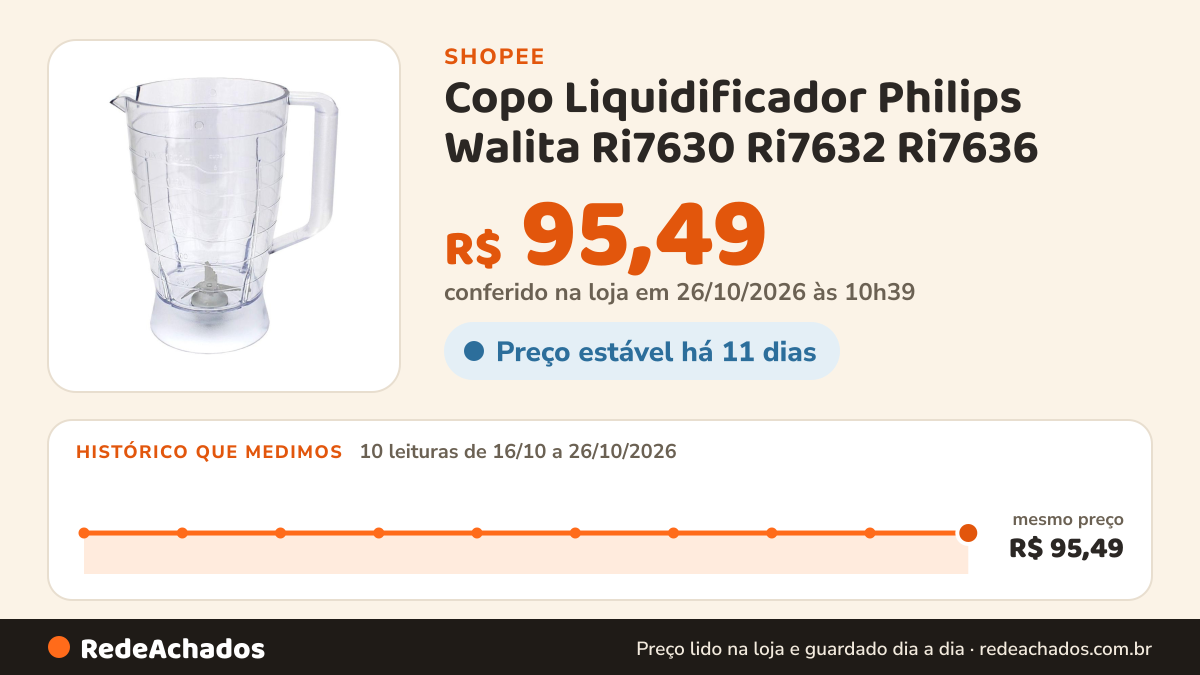 Histórico de preço de Copo Liquidificador Philips Walita Ri7630 Ri7632 Ri7636 na Shopee: 9 leituras de 16/10/2026 a 25/10/2026, mesmo preço, R$ 95,49, em todas; R$ 95,49 conferido em 25/10/2026 às 09h19