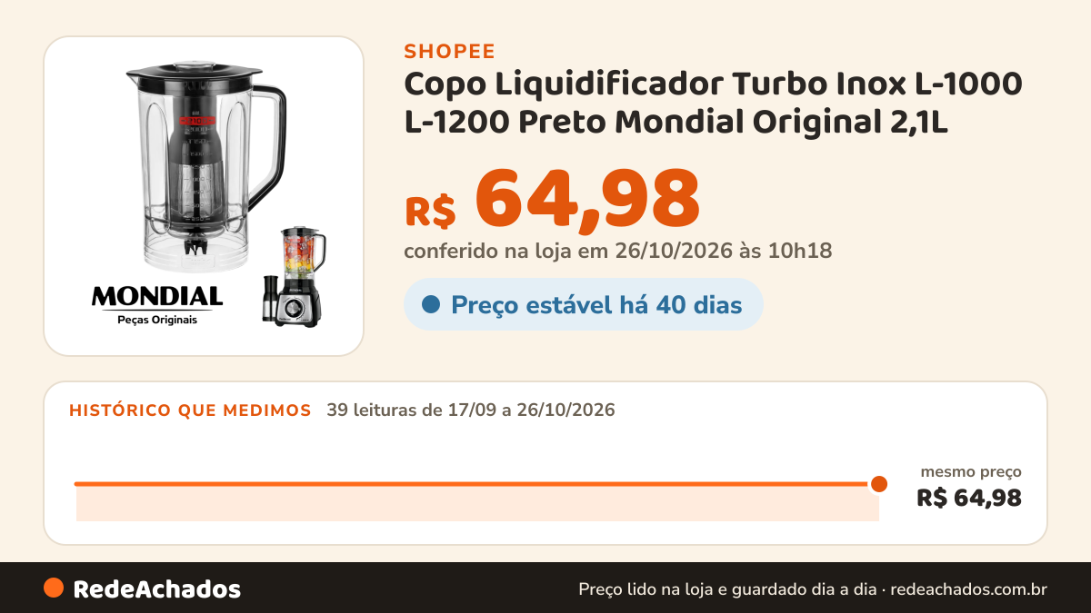 Histórico de preço de Copo Liquidificador Turbo Inox L-1000 L-1200 Preto Mondial Original 2,1L na Shopee: 39 leituras de 17/09/2026 a 26/10/2026, mesmo preço, R$ 64,98, em todas; R$ 64,98 conferido em 26/10/2026 às 10h18