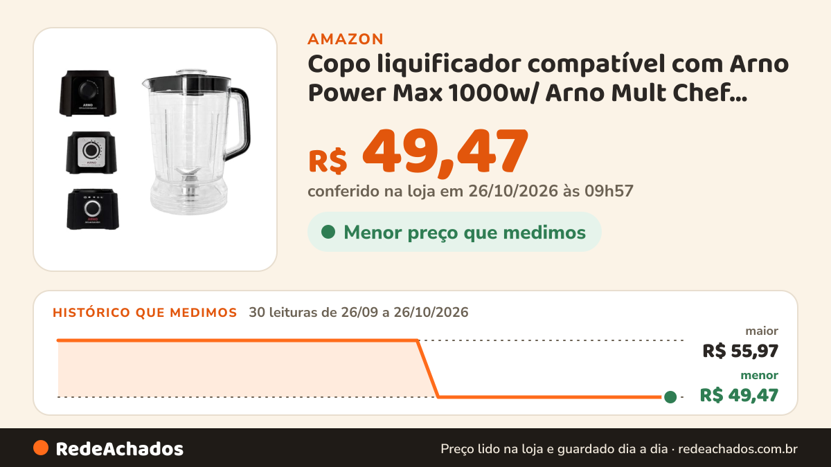Histórico de preço de Copo liquificador compatível com Arno Power Max 1000w/ Arno Mult Chef 600w 4 Em 1 Cristal… na Amazon: 30 leituras de 26/09/2026 a 26/10/2026, menor R$ 49,47, maior R$ 55,97; R$ 49,47 conferido em 26/10/2026 às 09h57