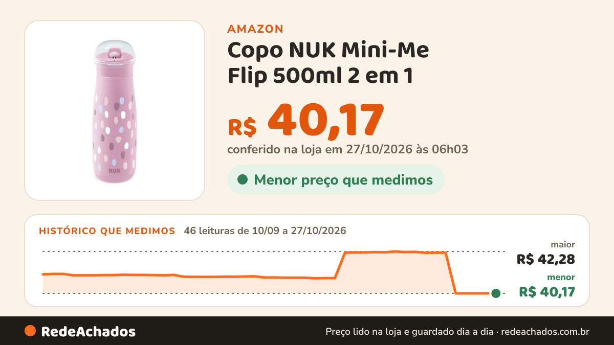 Histórico de preço de Copo NUK Mini-Me Flip 500ml 2 em 1 – Roxo na Amazon: 46 leituras de 10/09/2026 a 27/10/2026, menor R$ 40,17, maior R$ 42,28; R$ 40,17 conferido em 27/10/2026 às 06h03