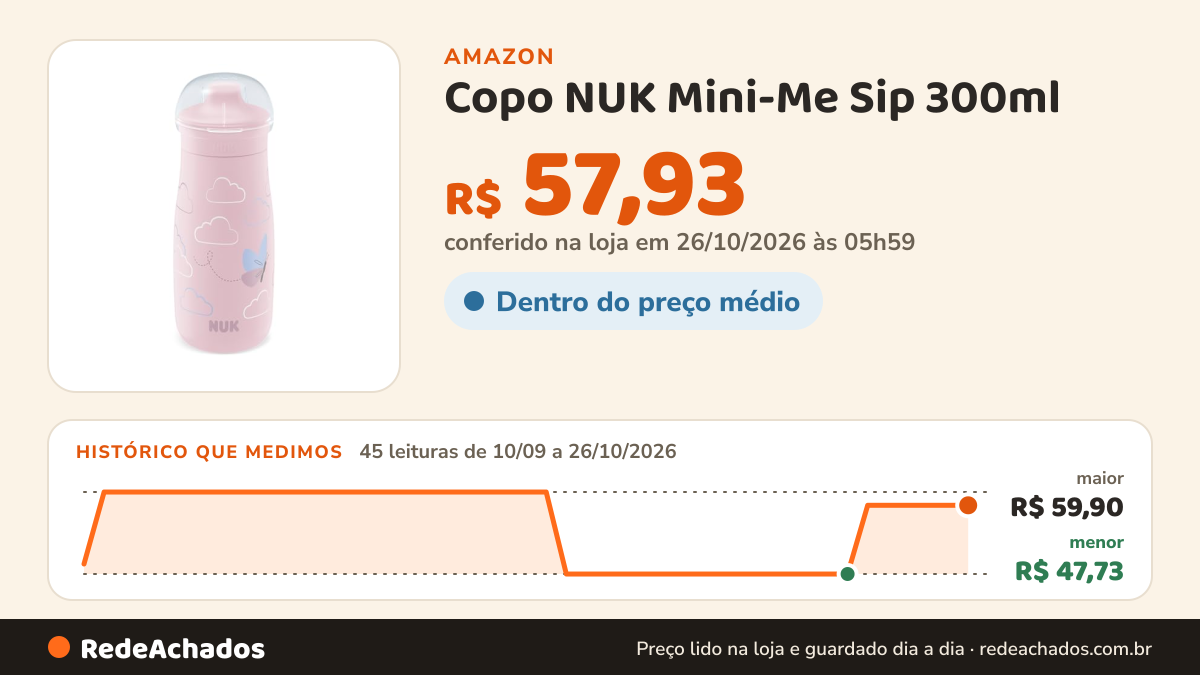 Histórico de preço de Copo NUK Mini-Me Sip 300ml - Rosa na Amazon: 45 leituras de 10/09/2026 a 26/10/2026, menor R$ 47,73, maior R$ 59,90; R$ 57,93 conferido em 26/10/2026 às 05h59