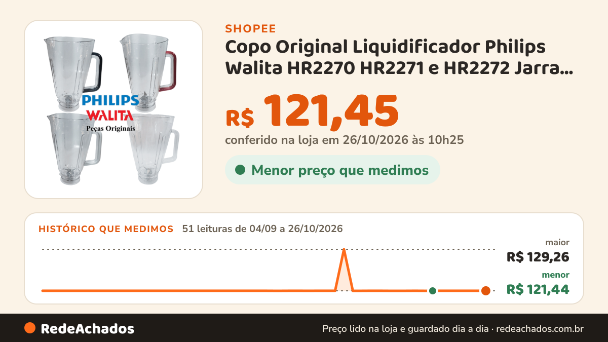 Histórico de preço de Copo Original Liquidificador Philips Walita HR2270 HR2271 e HR2272 Jarra Vermelho Preto… na Shopee: 51 leituras de 04/09/2026 a 26/10/2026, menor R$ 121,44, maior R$ 129,26; R$ 121,45 conferido em 26/10/2026 às 10h25