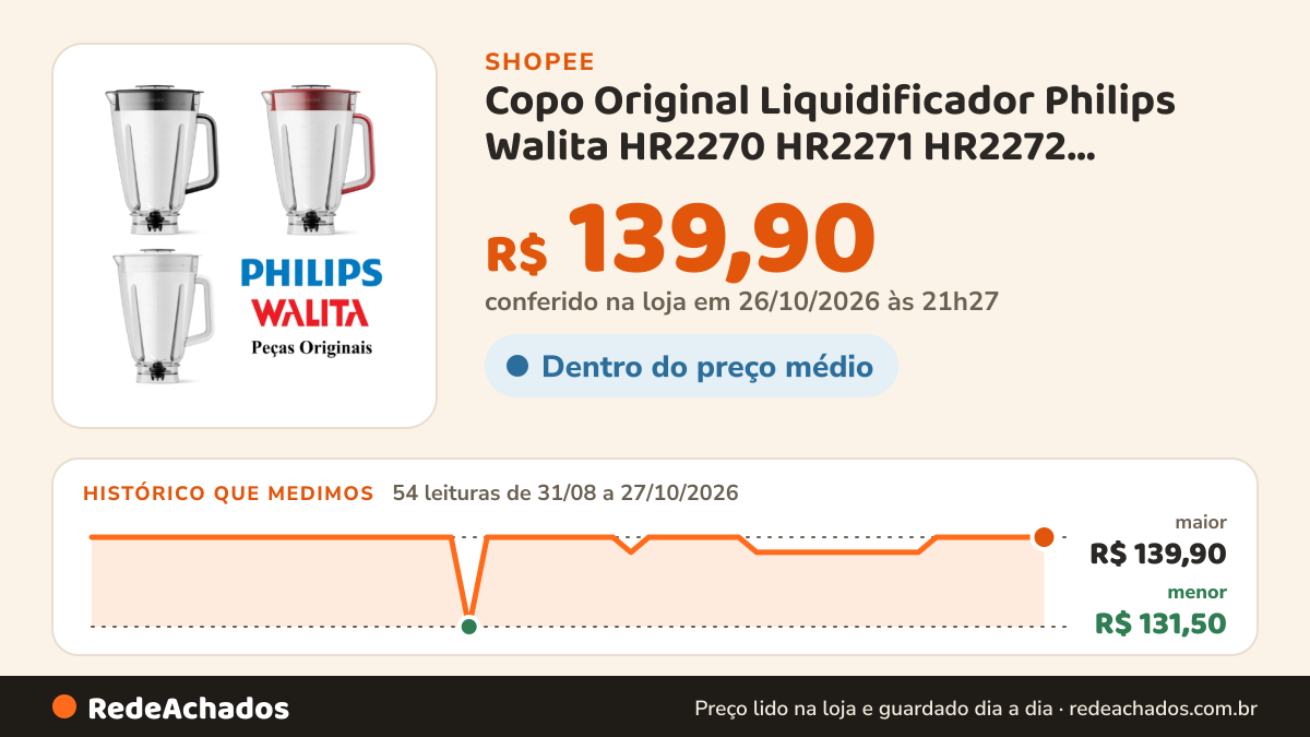 Histórico de preço de Copo Original Liquidificador Philips Walita HR2270 HR2271 HR2272 Completo em Acrílico Peca… na Shopee: 54 leituras de 31/08/2026 a 27/10/2026, menor R$ 131,50, maior R$ 139,90; R$ 139,90 conferido em 26/10/2026 às 21h27