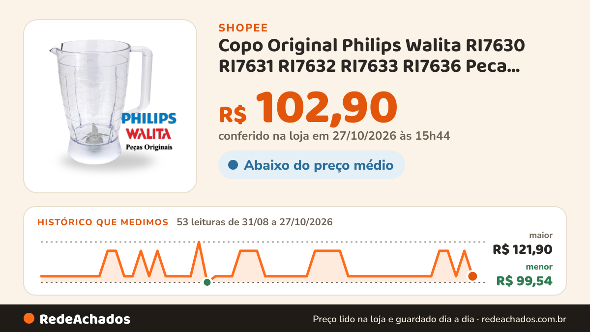 Histórico de preço de Copo Original Philips Walita RI7630 RI7631 RI7632 RI7633 RI7636 Peca Liquidificador e… na Shopee: 52 leituras de 31/08/2026 a 26/10/2026, menor R$ 99,54, maior R$ 121,90; R$ 117,02 conferido em 26/10/2026 às 10h30