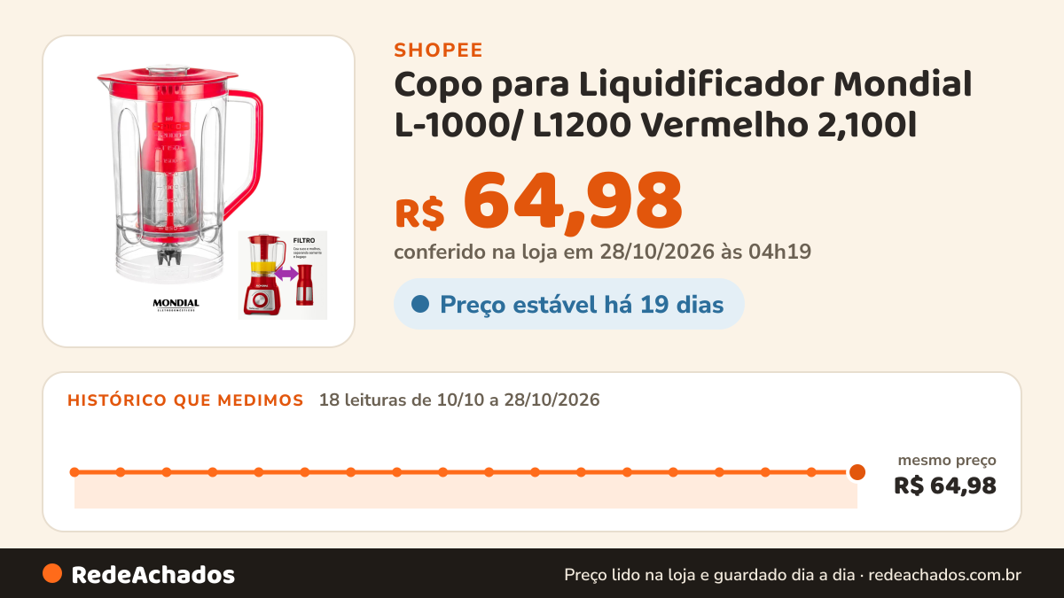 Histórico de preço de Copo para Liquidificador Mondial L-1000/ L1200 Vermelho 2,100l na Shopee: 17 leituras de 10/10/2026 a 27/10/2026, mesmo preço, R$ 64,98, em todas; R$ 64,98 conferido em 27/10/2026 às 03h31