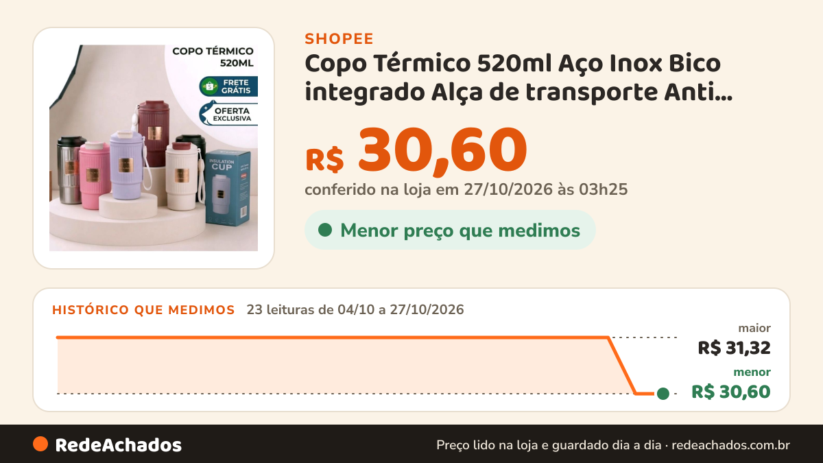 Histórico de preço de Copo Térmico 520ml Aço Inox Bico integrado Alça de transporte Anti Vazamento na Shopee: 23 leituras de 04/10/2026 a 27/10/2026, menor R$ 30,60, maior R$ 31,32; R$ 30,60 conferido em 27/10/2026 às 03h25