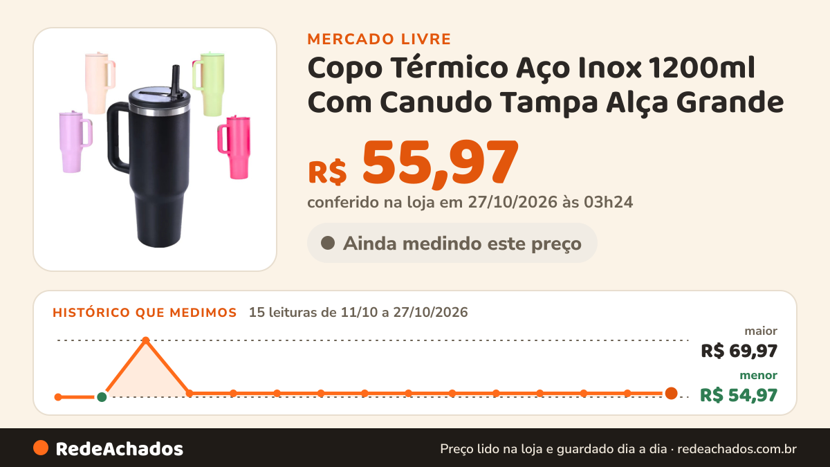 Histórico de preço de Copo Térmico Aço Inox 1200ml Com Canudo Tampa Alça Grande no Mercado Livre: 15 leituras de 11/10/2026 a 27/10/2026, menor R$ 54,97, maior R$ 69,97; R$ 55,97 conferido em 27/10/2026 às 03h24